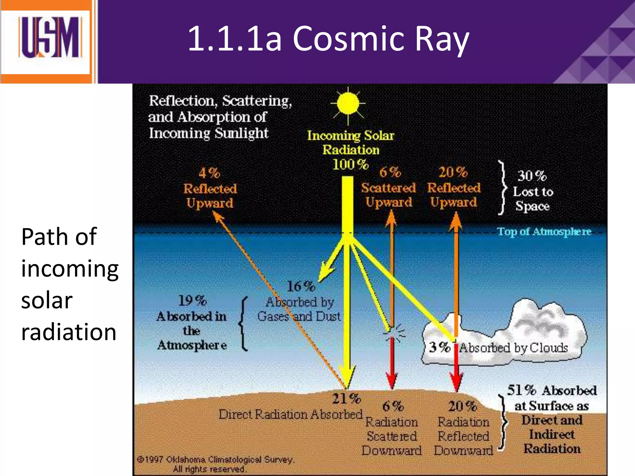 1.1.1a Cosmic Ray
Path of
incoming
solar
radiation
 
