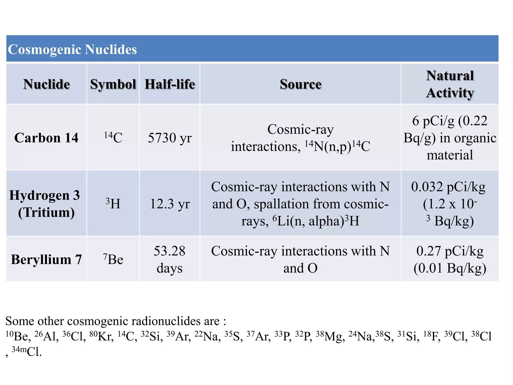 Some other cosmogenic radionuclides are :
10Be, 26Al, 36Cl, 80Kr, 14C, 32Si, 39Ar, 22Na, 35S, 37Ar, 33P, 32P, 38Mg, 24Na,38S, 31Si, 18F, 39Cl, 38Cl
, 34mCl.
Cosmogenic Nuclides
Nuclide Symbol Half-life Source
Natural
Activity
Carbon 14 14C 5730 yr
Cosmic-ray
interactions, 14N(n,p)14C
6 pCi/g (0.22
Bq/g) in organic
material
Hydrogen 3
(Tritium)
3H 12.3 yr
Cosmic-ray interactions with N
and O, spallation from cosmic-
rays, 6Li(n, alpha)3H
0.032 pCi/kg
(1.2 x 10-
3 Bq/kg)
Beryllium 7 7Be
53.28
days
Cosmic-ray interactions with N
and O
0.27 pCi/kg
(0.01 Bq/kg)
 