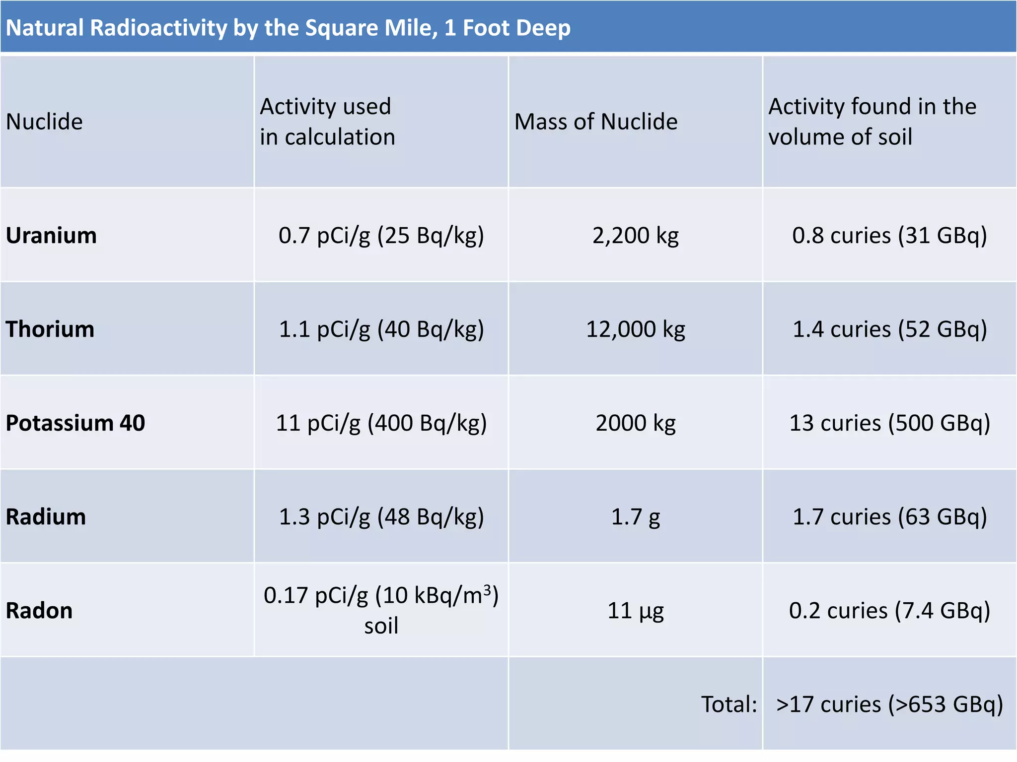 Natural Radioactivity by the Square Mile, 1 Foot Deep
Nuclide
Activity used
in calculation
Mass of Nuclide
Activity found in the
volume of soil
Uranium 0.7 pCi/g (25 Bq/kg) 2,200 kg 0.8 curies (31 GBq)
Thorium 1.1 pCi/g (40 Bq/kg) 12,000 kg 1.4 curies (52 GBq)
Potassium 40 11 pCi/g (400 Bq/kg) 2000 kg 13 curies (500 GBq)
Radium 1.3 pCi/g (48 Bq/kg) 1.7 g 1.7 curies (63 GBq)
Radon
0.17 pCi/g (10 kBq/m3)
soil
11 µg 0.2 curies (7.4 GBq)
Total: >17 curies (>653 GBq)
 