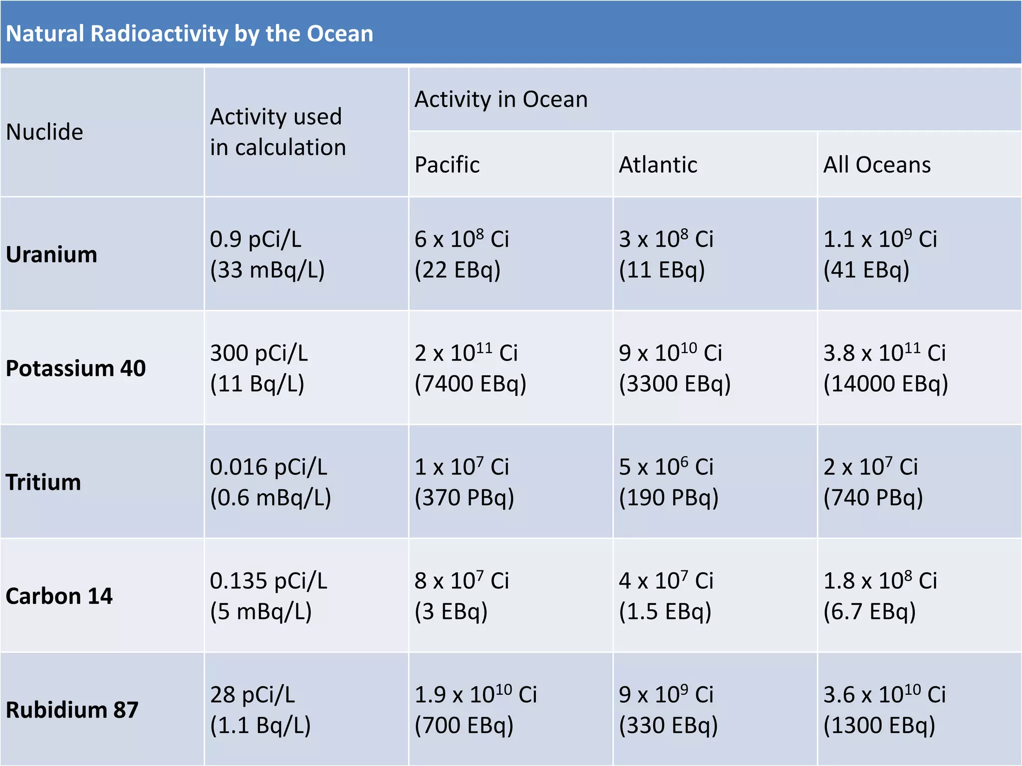 Natural Radioactivity by the Ocean
Nuclide
Activity used
in calculation
Activity in Ocean
Pacific Atlantic All Oceans
Uranium
0.9 pCi/L
(33 mBq/L)
6 x 108 Ci
(22 EBq)
3 x 108 Ci
(11 EBq)
1.1 x 109 Ci
(41 EBq)
Potassium 40
300 pCi/L
(11 Bq/L)
2 x 1011 Ci
(7400 EBq)
9 x 1010 Ci
(3300 EBq)
3.8 x 1011 Ci
(14000 EBq)
Tritium
0.016 pCi/L
(0.6 mBq/L)
1 x 107 Ci
(370 PBq)
5 x 106 Ci
(190 PBq)
2 x 107 Ci
(740 PBq)
Carbon 14
0.135 pCi/L
(5 mBq/L)
8 x 107 Ci
(3 EBq)
4 x 107 Ci
(1.5 EBq)
1.8 x 108 Ci
(6.7 EBq)
Rubidium 87
28 pCi/L
(1.1 Bq/L)
1.9 x 1010 Ci
(700 EBq)
9 x 109 Ci
(330 EBq)
3.6 x 1010 Ci
(1300 EBq)
 