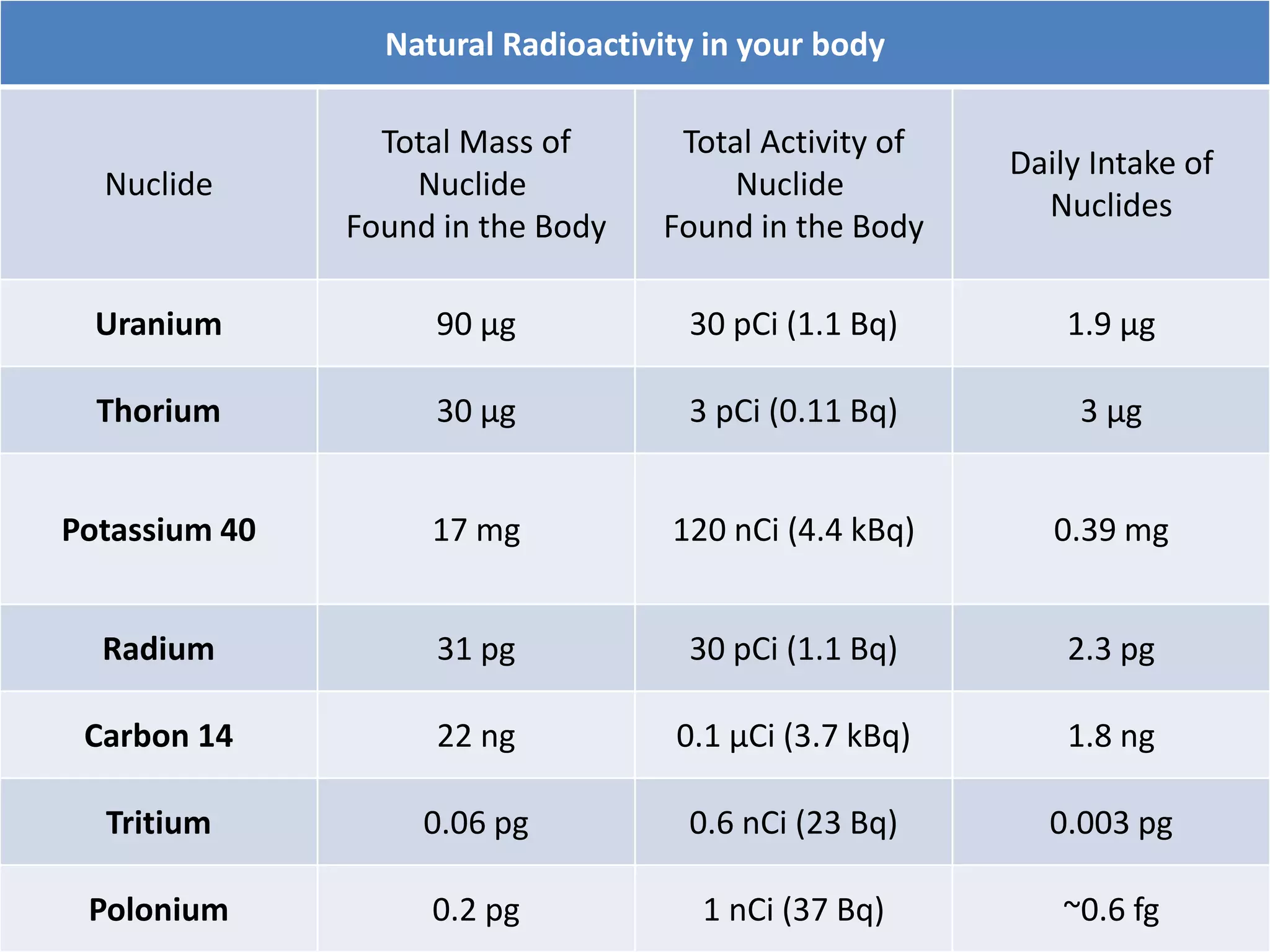 Natural Radioactivity in your body
Nuclide
Total Mass of
Nuclide
Found in the Body
Total Activity of
Nuclide
Found in the Body
Daily Intake of
Nuclides
Uranium 90 µg 30 pCi (1.1 Bq) 1.9 µg
Thorium 30 µg 3 pCi (0.11 Bq) 3 µg
Potassium 40 17 mg 120 nCi (4.4 kBq) 0.39 mg
Radium 31 pg 30 pCi (1.1 Bq) 2.3 pg
Carbon 14 22 ng 0.1 µCi (3.7 kBq) 1.8 ng
Tritium 0.06 pg 0.6 nCi (23 Bq) 0.003 pg
Polonium 0.2 pg 1 nCi (37 Bq) ~0.6 fg
 