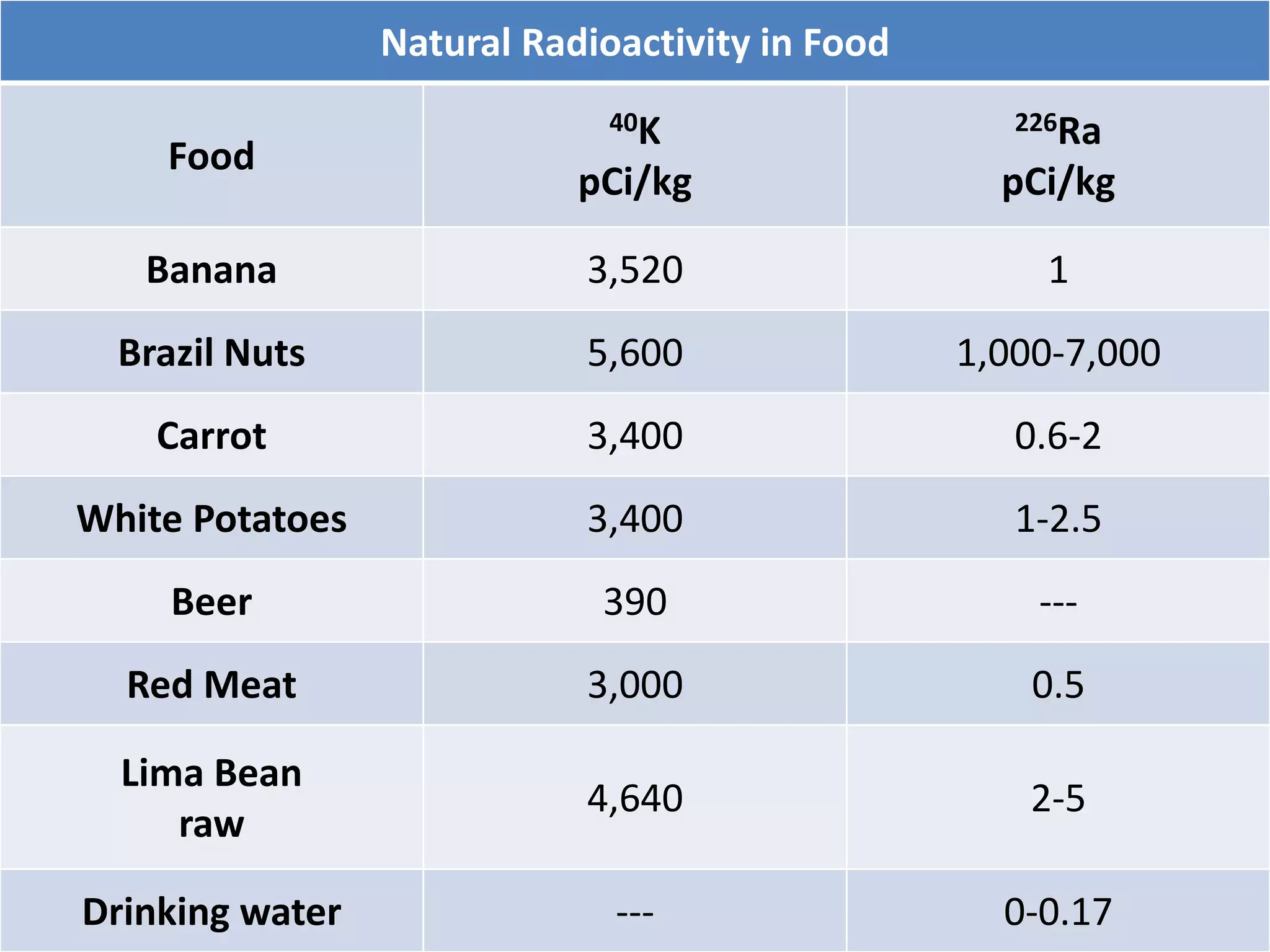 Natural Radioactivity in Food
Food
40K
pCi/kg
226Ra
pCi/kg
Banana 3,520 1
Brazil Nuts 5,600 1,000-7,000
Carrot 3,400 0.6-2
White Potatoes 3,400 1-2.5
Beer 390 ---
Red Meat 3,000 0.5
Lima Bean
raw
4,640 2-5
Drinking water --- 0-0.17
 