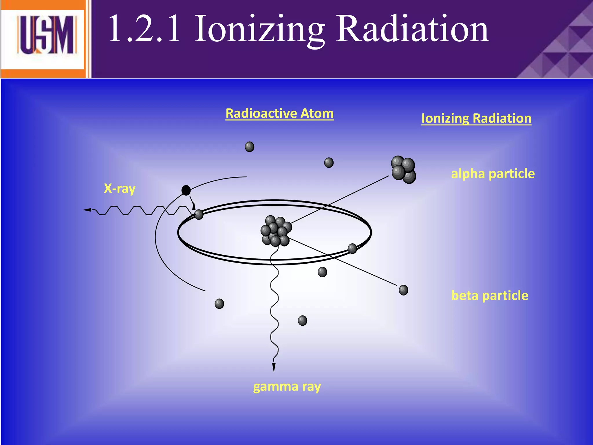 Ionizing Radiation
alpha particle
beta particle
Radioactive Atom
X-ray
gamma ray
1.2.1 Ionizing Radiation
 