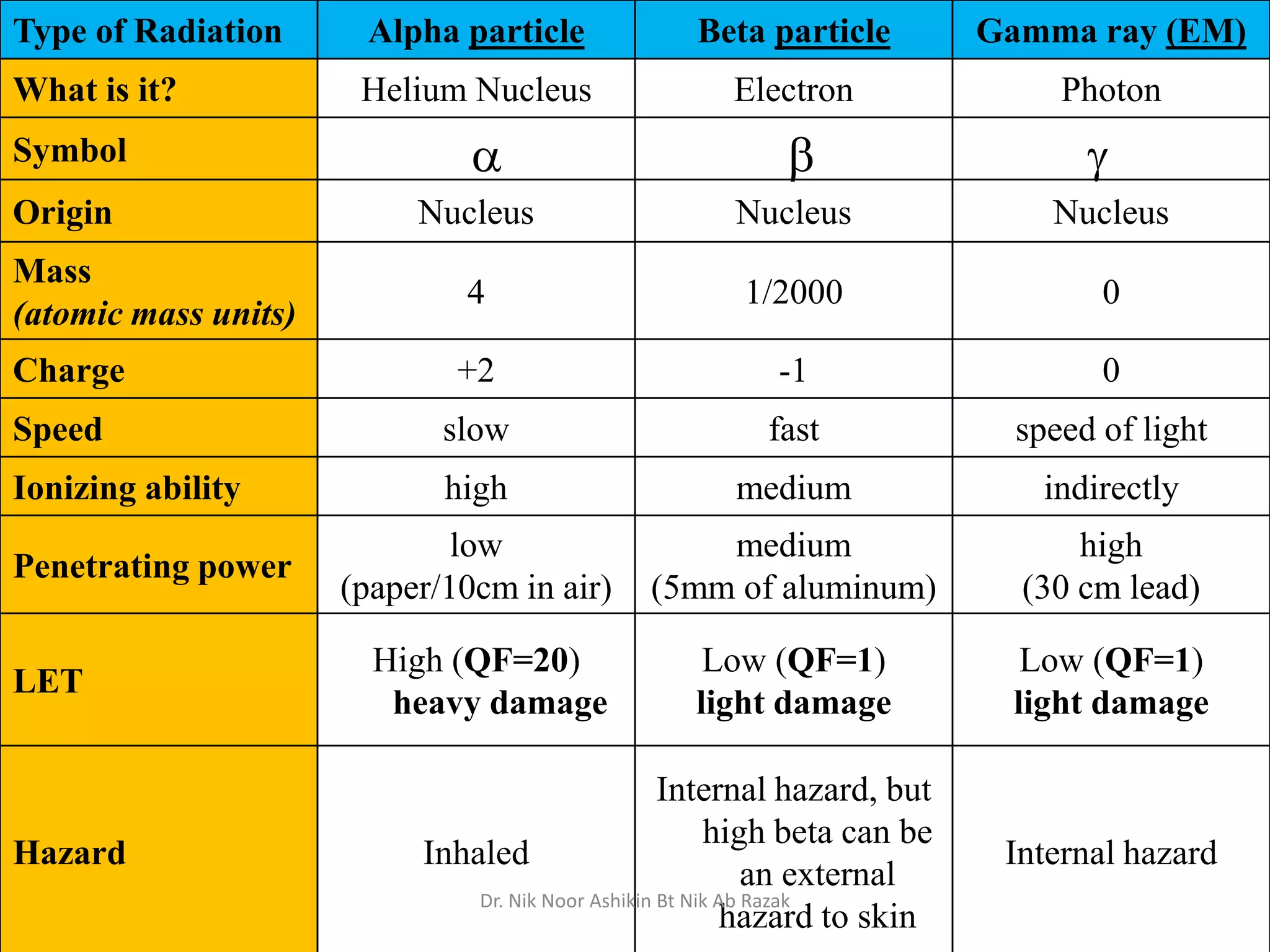 Type of Radiation Alpha particle Beta particle Gamma ray (EM)
What is it? Helium Nucleus Electron Photon
Symbol
Origin Nucleus Nucleus Nucleus
Mass
(atomic mass units)
4 1/2000 0
Charge +2 -1 0
Speed slow fast speed of light
Ionizing ability high medium indirectly
Penetrating power
low
(paper/10cm in air)
medium
(5mm of aluminum)
high
(30 cm lead)
LET
High (QF=20)
heavy damage
Low (QF=1)
light damage
Low (QF=1)
light damage
Hazard Inhaled
Internal hazard, but
high beta can be
an external
hazard to skin
Internal hazard
Dr. Nik Noor Ashikin Bt Nik Ab Razak
 
 