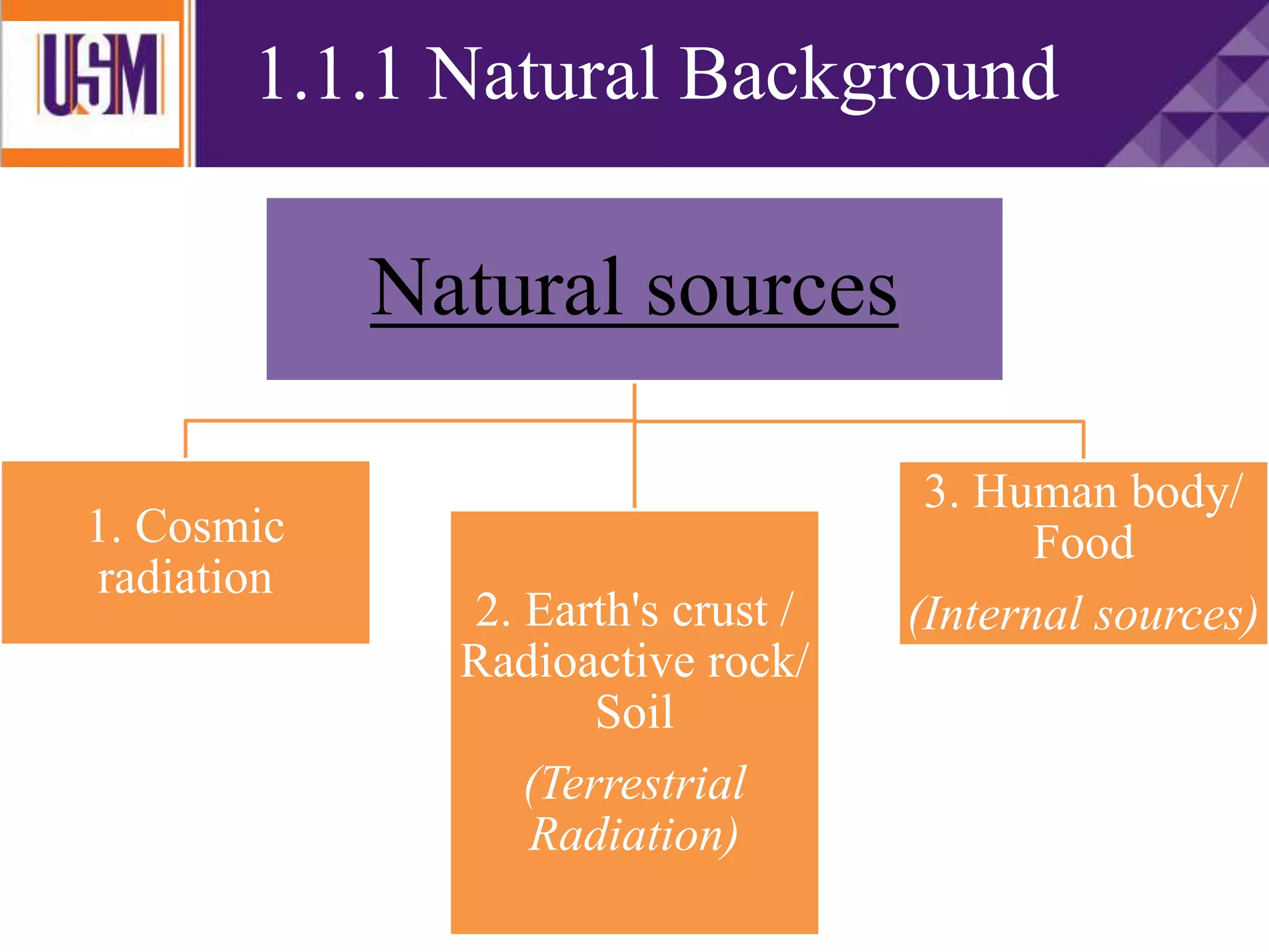 Natural sources
1. Cosmic
radiation
2. Earth's crust /
Radioactive rock/
Soil
(Terrestrial
Radiation)
3. Human body/
Food
(Internal sources)
1.1.1 Natural Background
 