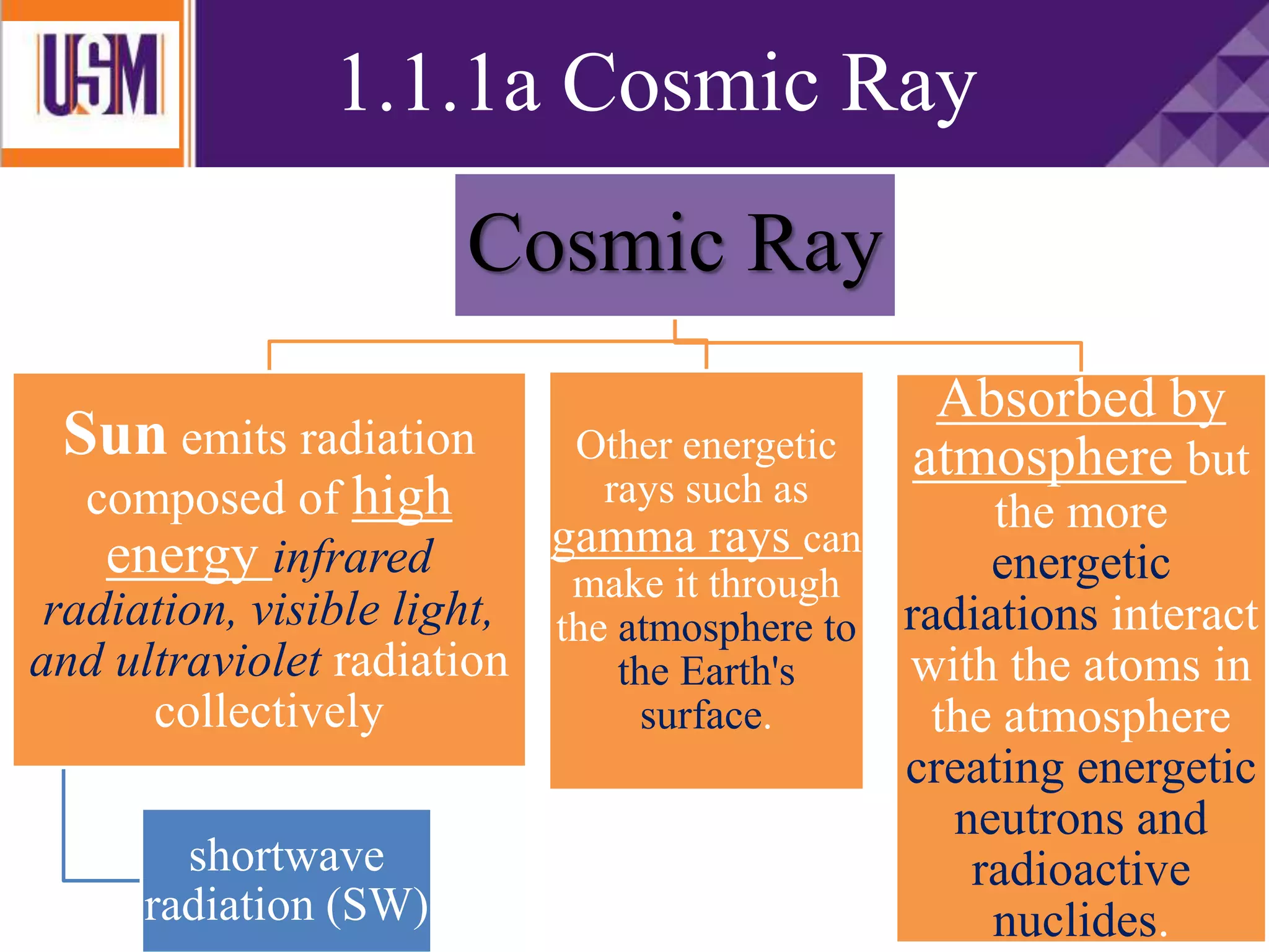 Cosmic Ray
Sun emits radiation
composed of high
energy infrared
radiation, visible light,
and ultraviolet radiation
collectively
shortwave
radiation (SW)
Other energetic
rays such as
gamma rays can
make it through
the atmosphere to
the Earth's
surface.
Absorbed by
atmosphere but
the more
energetic
radiations interact
with the atoms in
the atmosphere
creating energetic
neutrons and
radioactive
nuclides.
1.1.1a Cosmic Ray
 