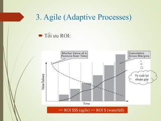 3. Agile (Adaptive Processes)
? T?i ?u ROI:
T? xu?t l?i
nhu?n g?p
=> ROI $$$ (agile) >> ROI $ (waterfall)
 