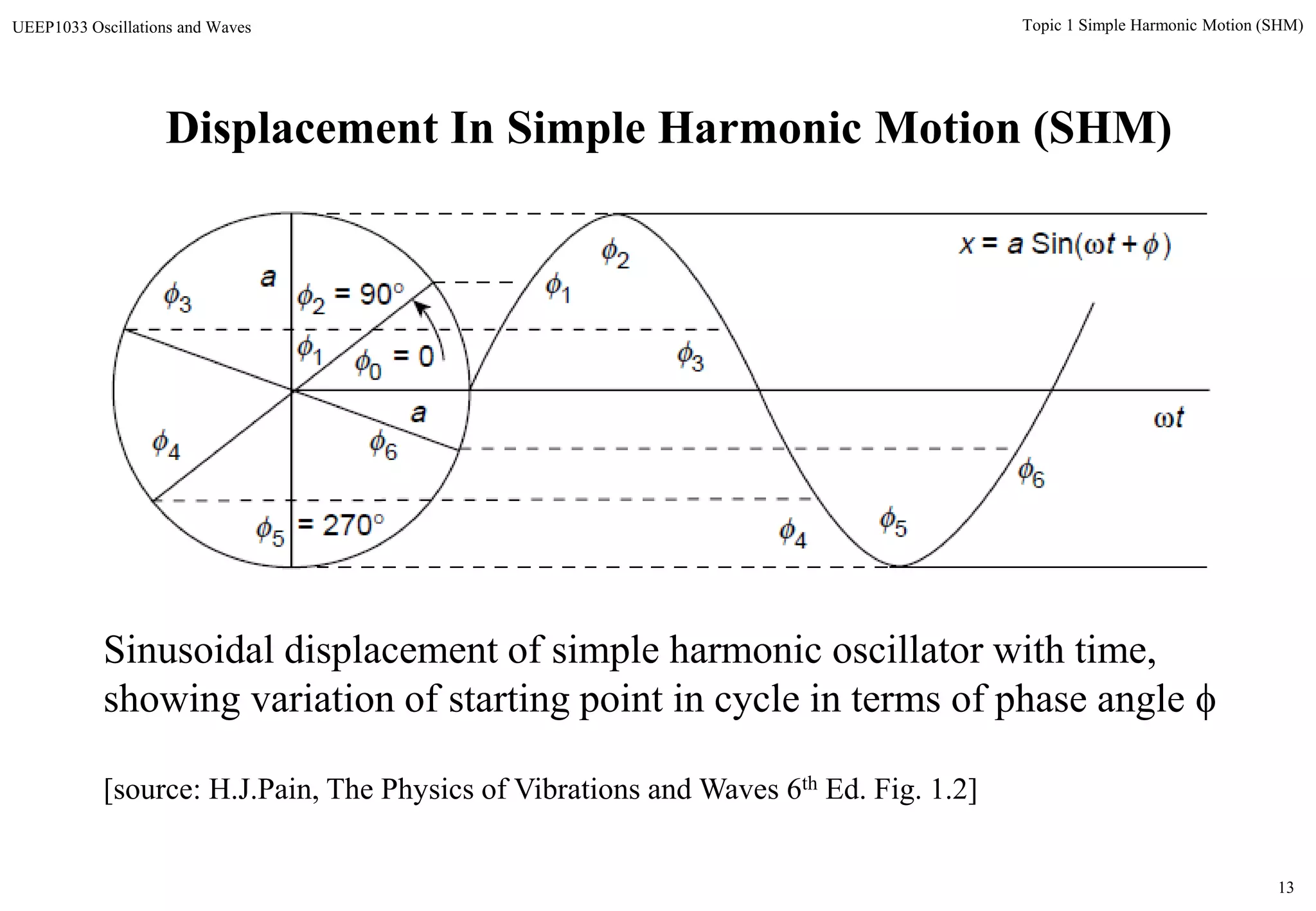 13
Topic 1 Simple Harmonic Motion (SHM)UEEP1033 Oscillations and Waves
Sinusoidal displacement of simple harmonic oscillator with time,
showing variation of starting point in cycle in terms of phase angle 
[source: H.J.Pain, The Physics of Vibrations and Waves 6th Ed. Fig. 1.2]
Displacement In Simple Harmonic Motion (SHM)
 