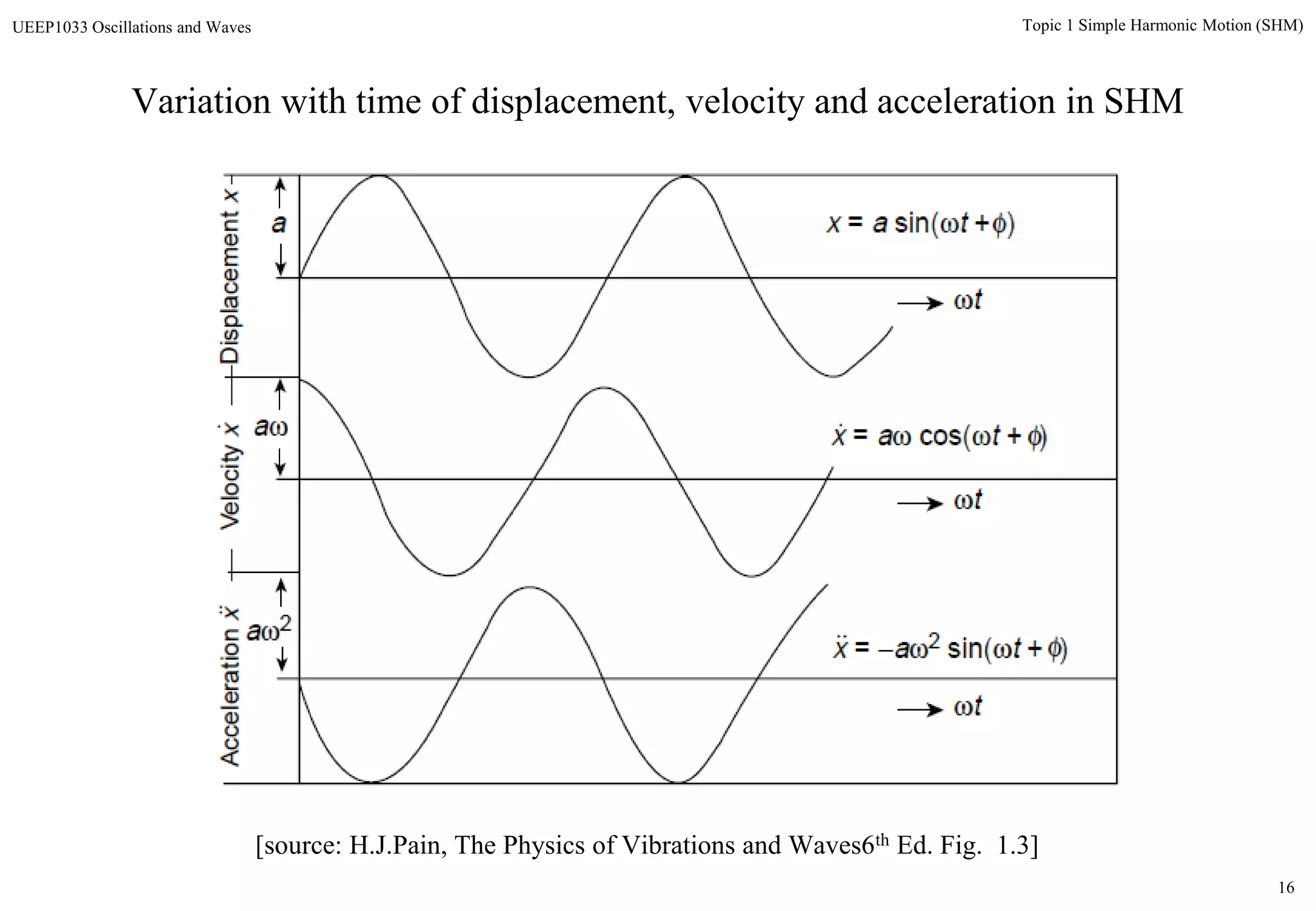 16
Topic 1 Simple Harmonic Motion (SHM)UEEP1033 Oscillations and Waves
Variation with time of displacement, velocity and acceleration in SHM
[source: H.J.Pain, The Physics of Vibrations and Waves6th Ed. Fig. 1.3]
 