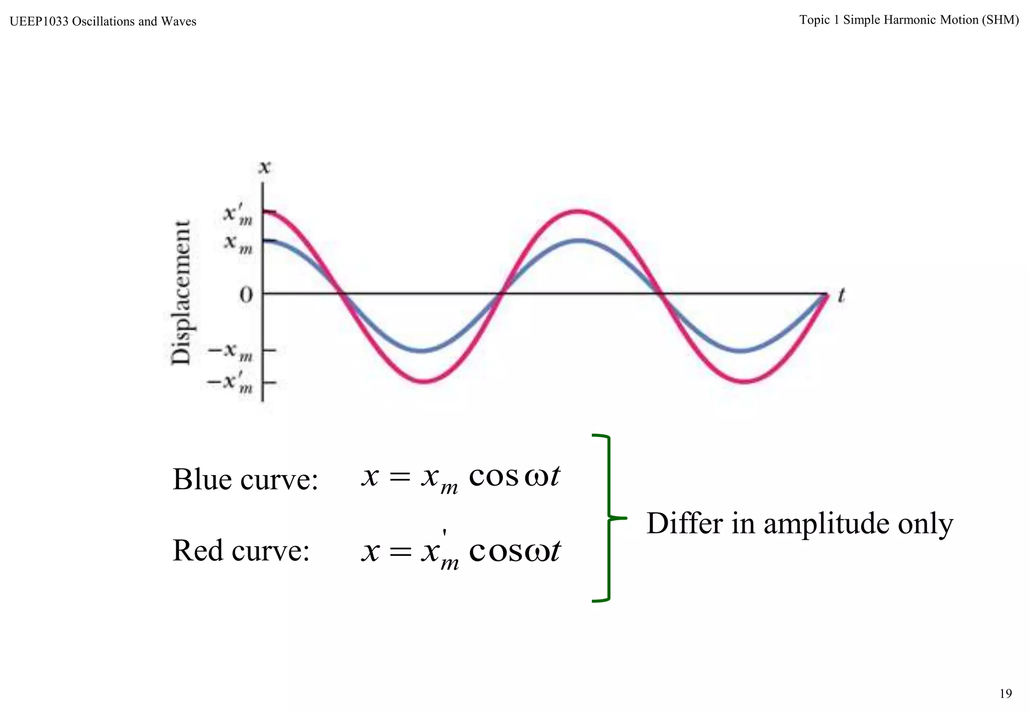19
Topic 1 Simple Harmonic Motion (SHM)UEEP1033 Oscillations and Waves
txx m  cosBlue curve:
txx m  cos'
Red curve:
Differ in amplitude only
 