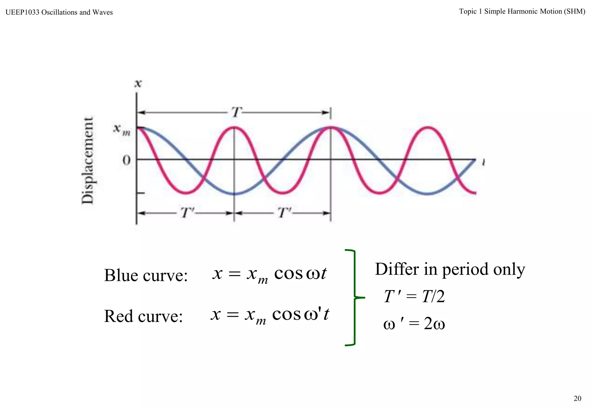 20
Topic 1 Simple Harmonic Motion (SHM)UEEP1033 Oscillations and Waves
txx m  cosBlue curve:
txx m 'cosRed curve:
Differ in period only
T  = T/2
  = 2
 