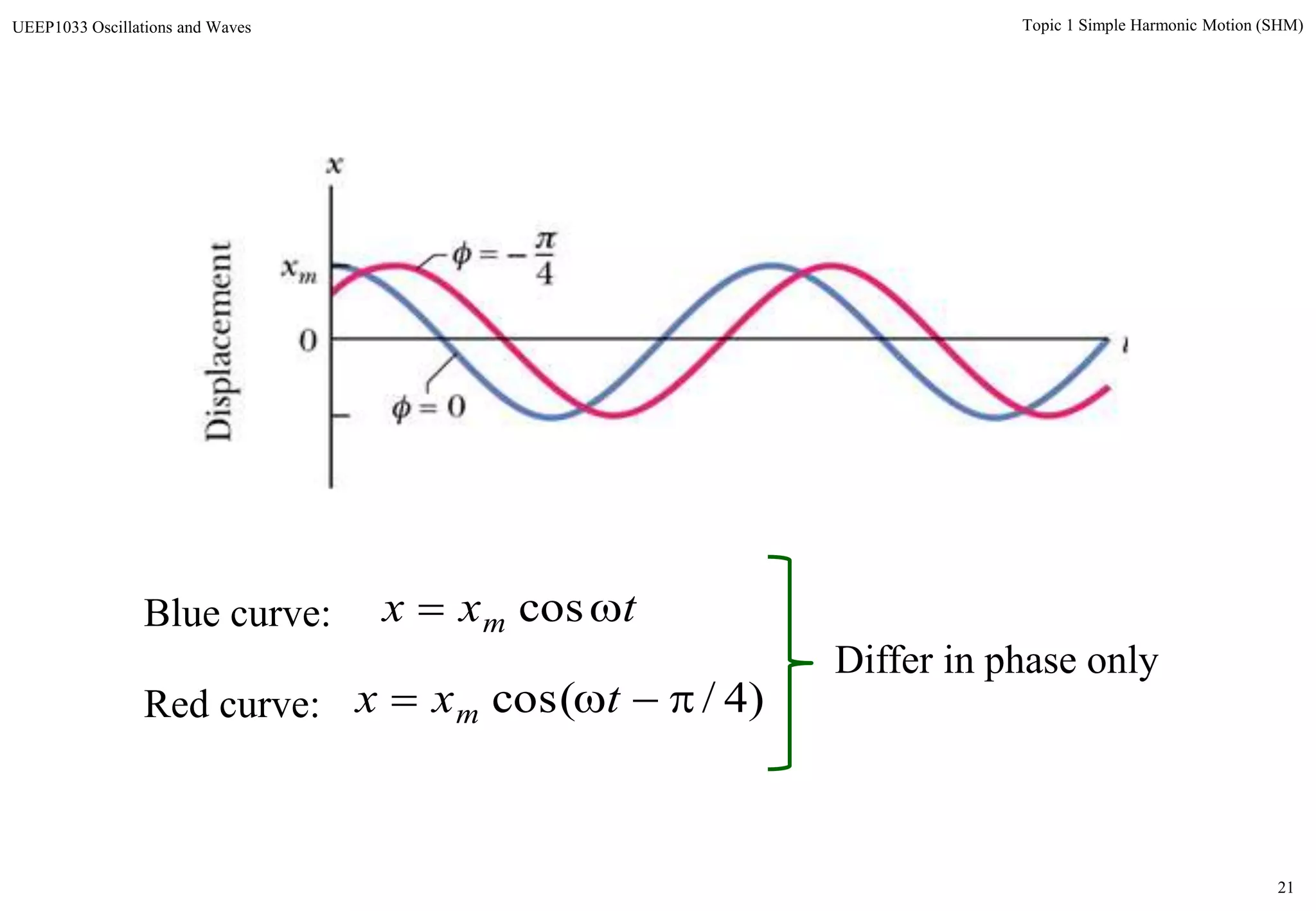 21
Topic 1 Simple Harmonic Motion (SHM)UEEP1033 Oscillations and Waves
txx m  cosBlue curve:
)4/cos(  txx mRed curve:
Differ in phase only
 