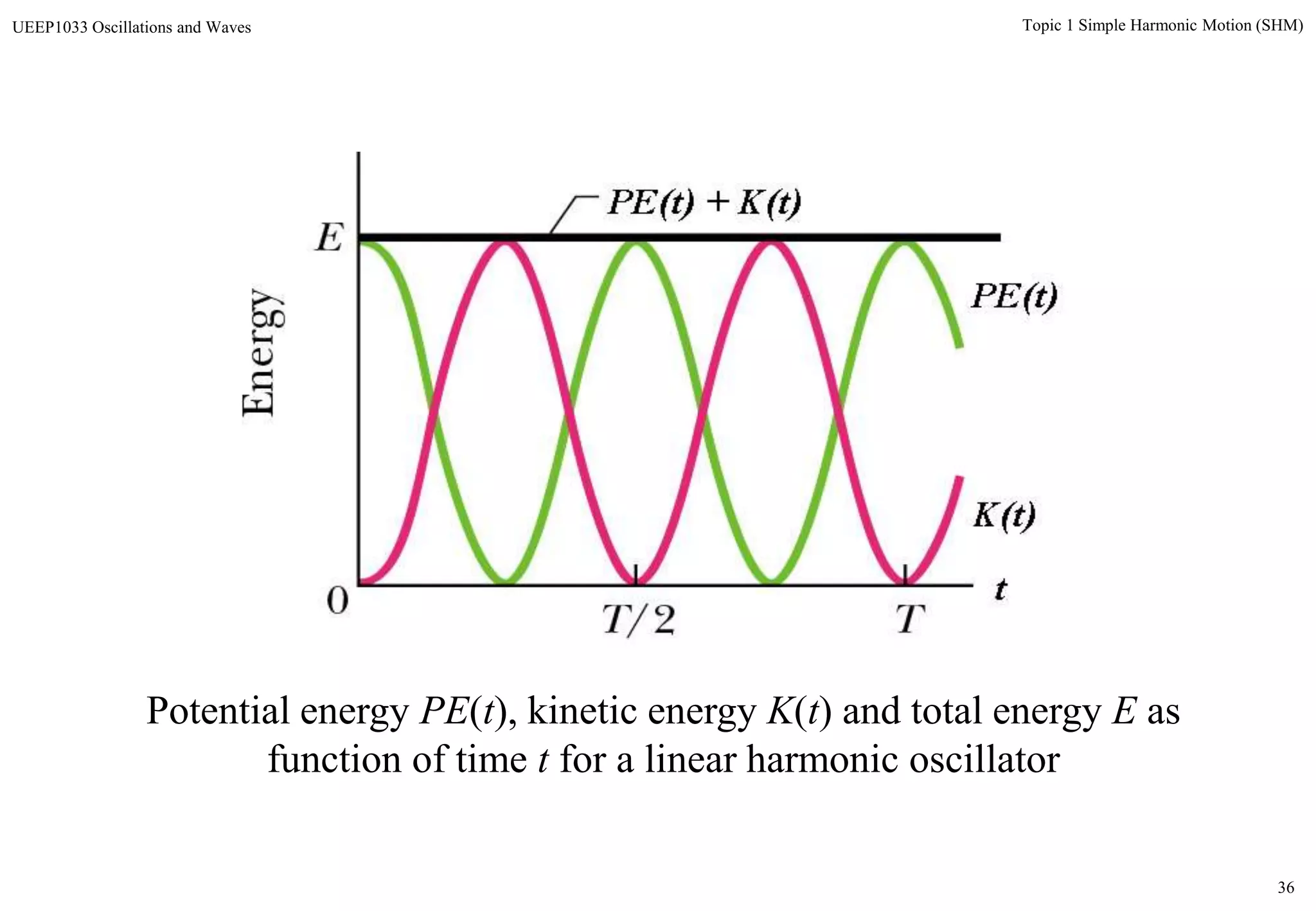 36
Topic 1 Simple Harmonic Motion (SHM)UEEP1033 Oscillations and Waves
Potential energy PE(t), kinetic energy K(t) and total energy E as
function of time t for a linear harmonic oscillator
 