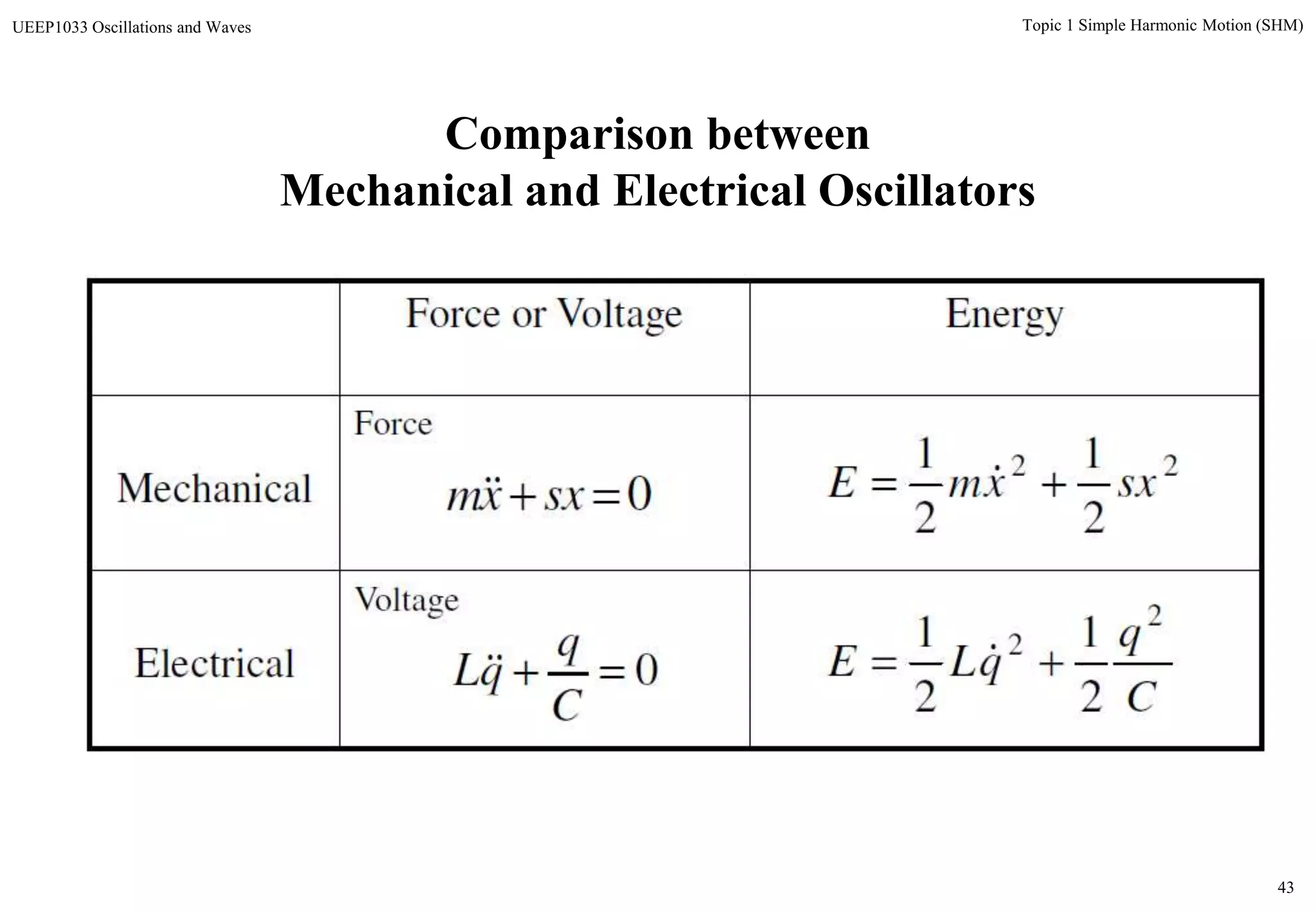 43
Topic 1 Simple Harmonic Motion (SHM)UEEP1033 Oscillations and Waves
Force or Voltage Energy
Mechanical
Force
Electrical
Voltage
0sxxm
0
C
q
qL 
22
2
1
2
1
sxxmE  
C
q
qLE
2
2
2
1
2
1
 
Comparison between
Mechanical and Electrical Oscillators
 
