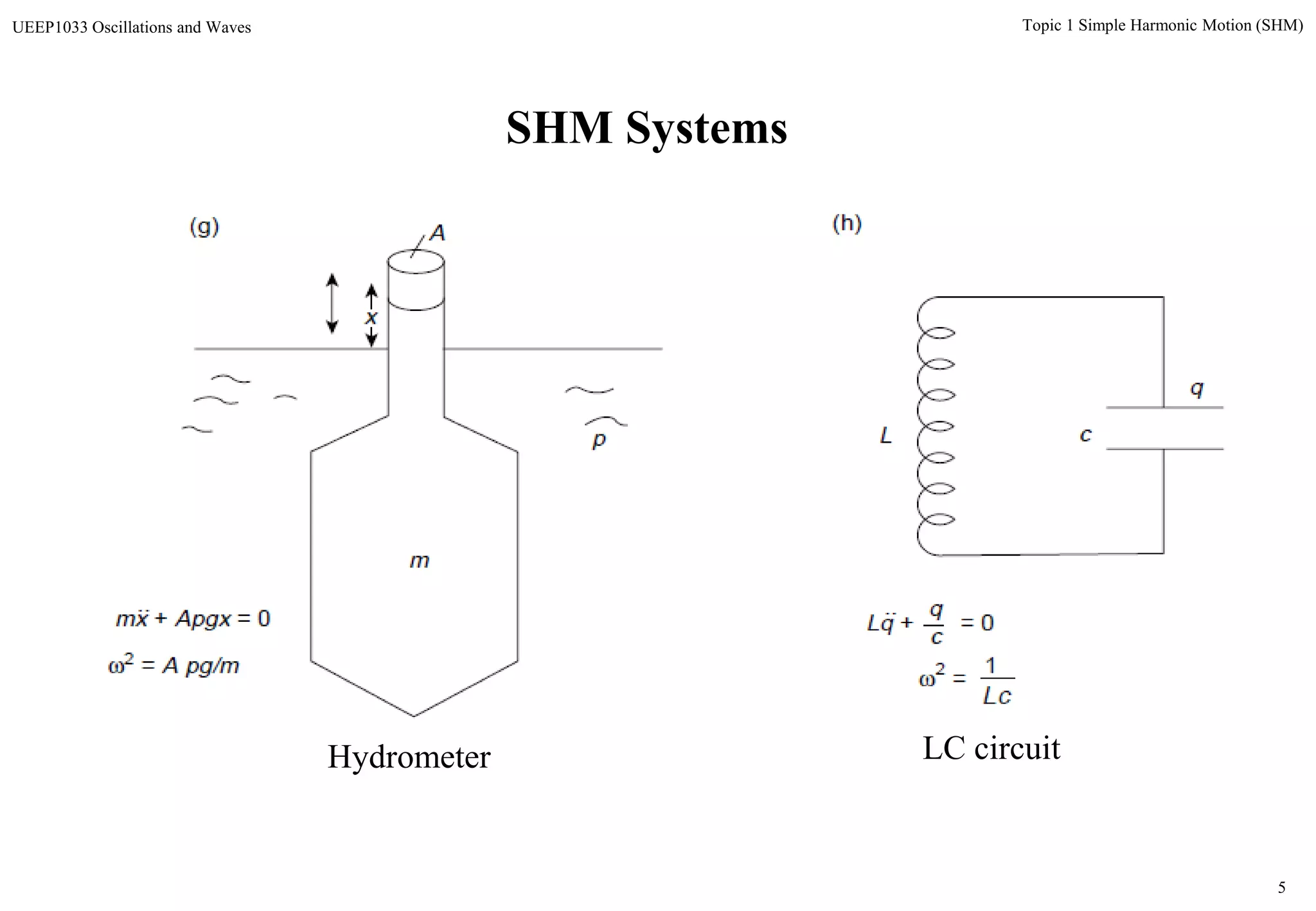 5
Topic 1 Simple Harmonic Motion (SHM)UEEP1033 Oscillations and Waves
Hydrometer LC circuit
SHM Systems
 