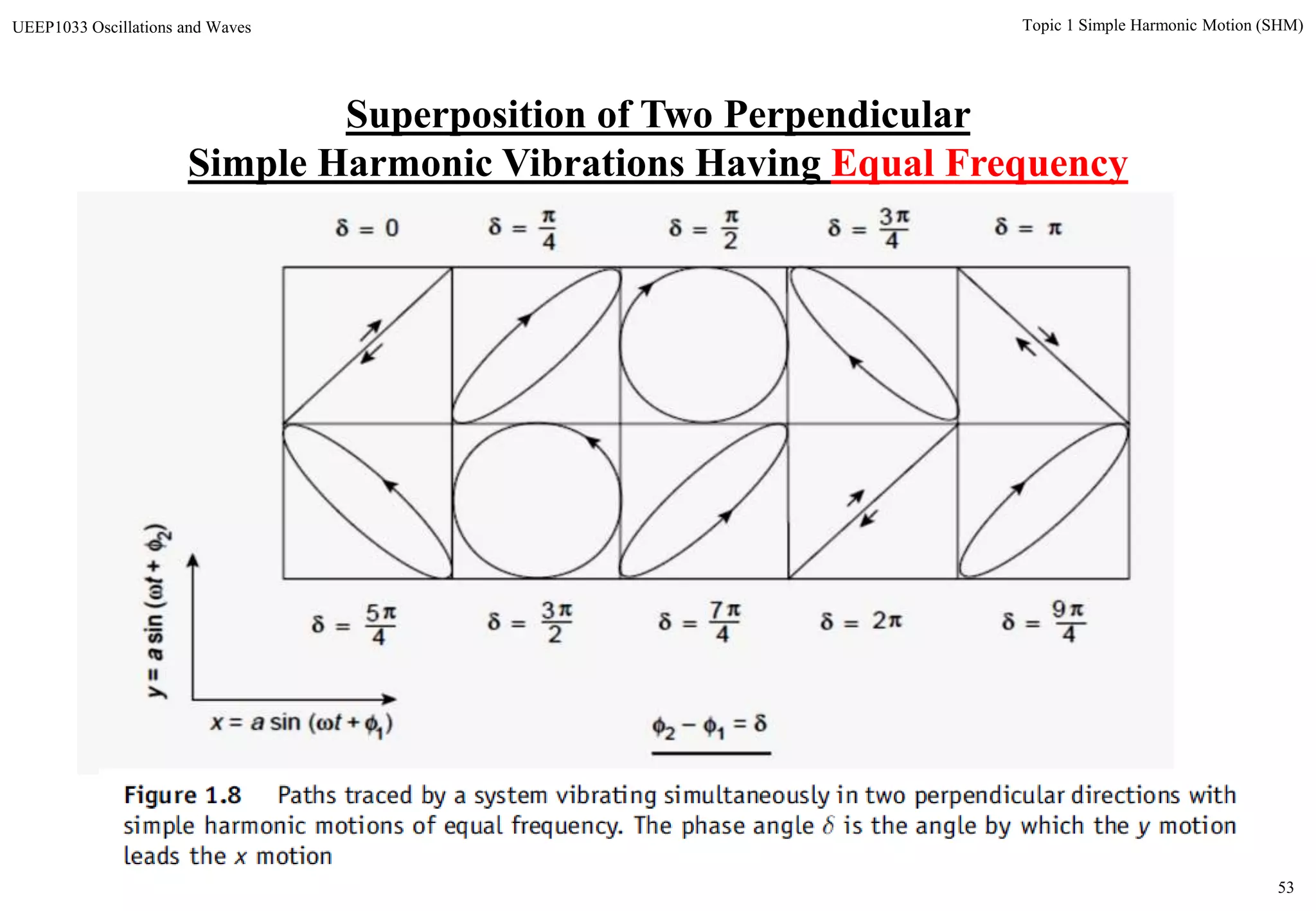 53
Topic 1 Simple Harmonic Motion (SHM)UEEP1033 Oscillations and Waves
Superposition of Two Perpendicular
Simple Harmonic Vibrations Having Equal Frequency
 