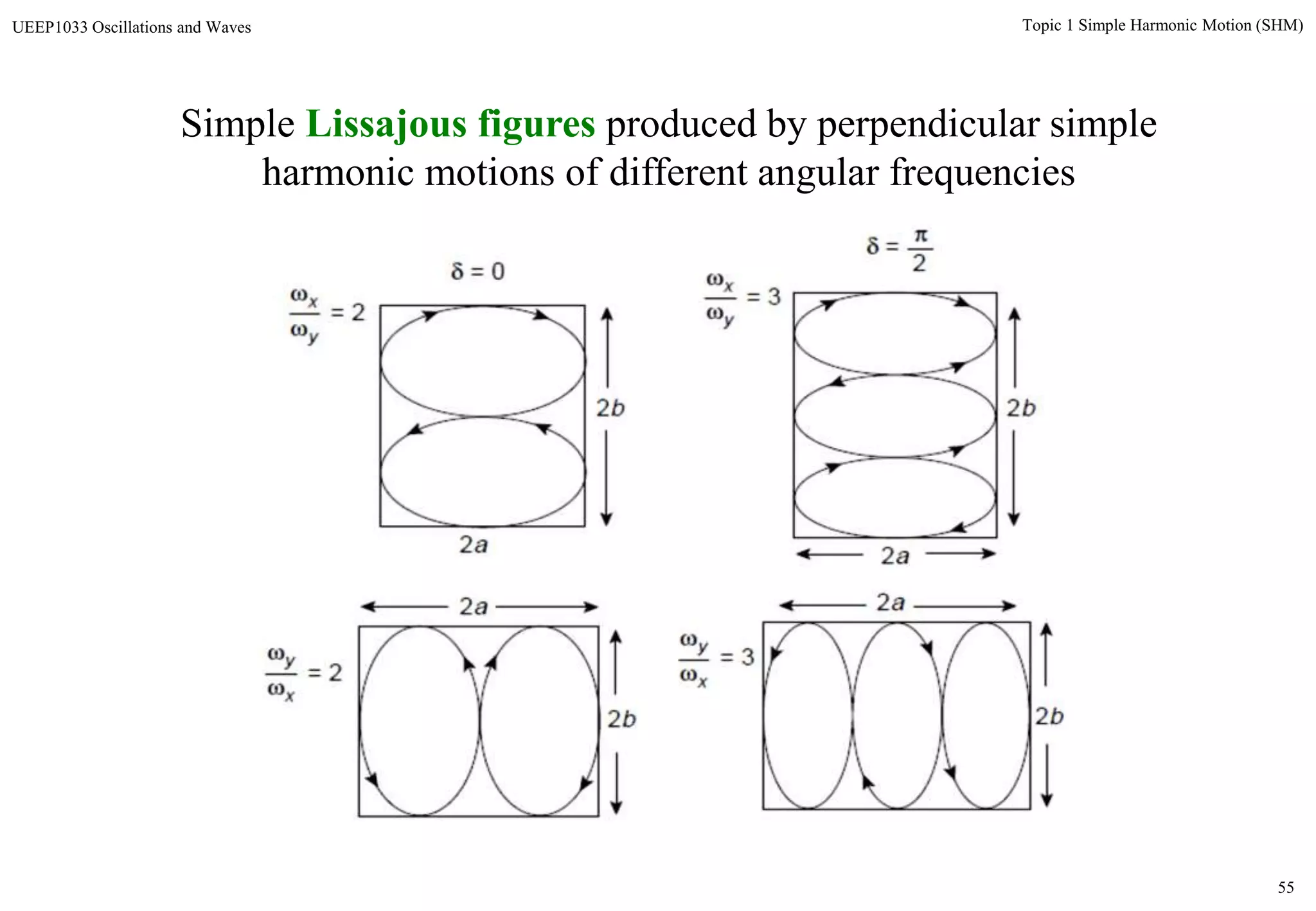 55
Topic 1 Simple Harmonic Motion (SHM)UEEP1033 Oscillations and Waves
Simple Lissajous figures produced by perpendicular simple
harmonic motions of different angular frequencies
 