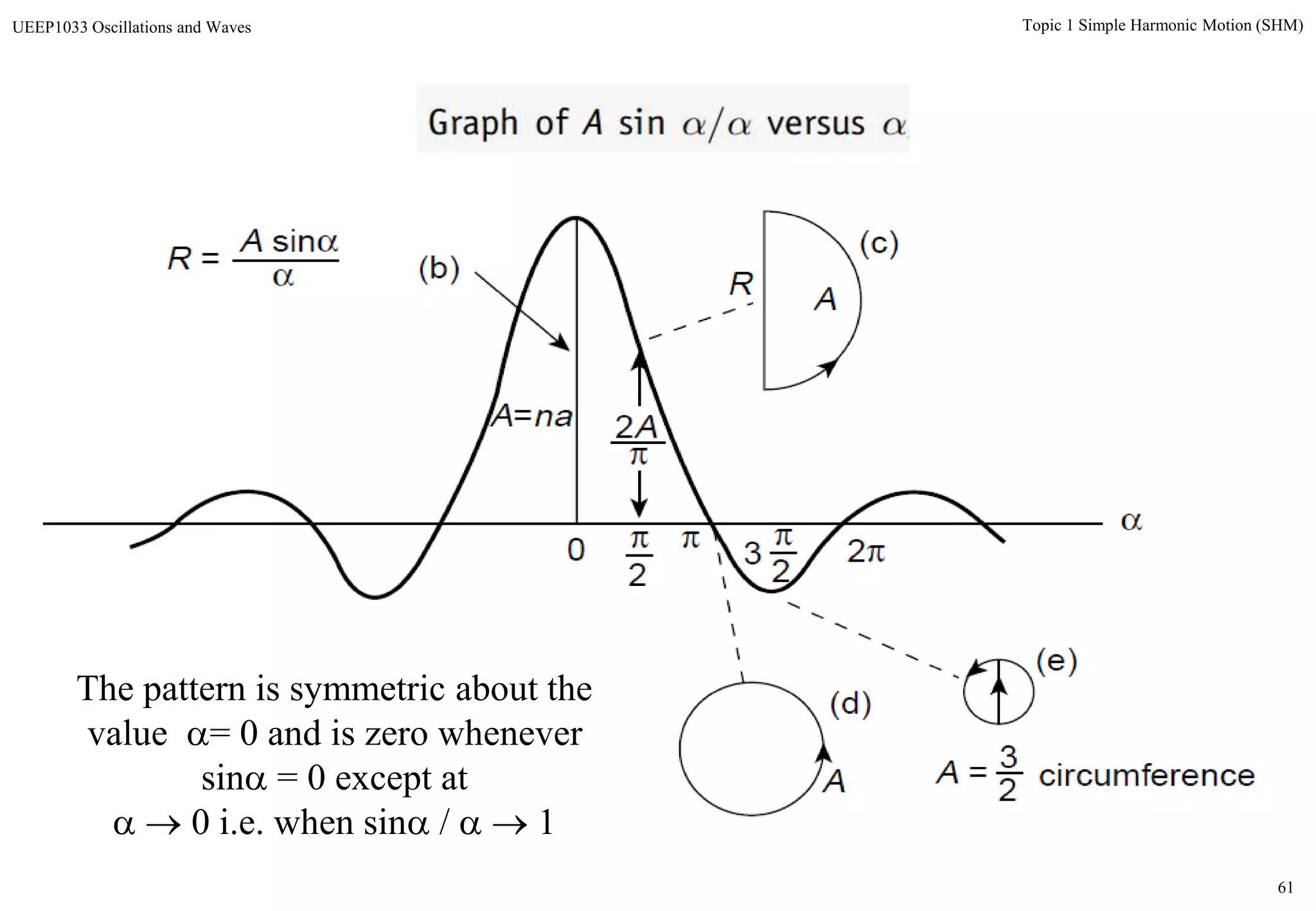 61
Topic 1 Simple Harmonic Motion (SHM)UEEP1033 Oscillations and Waves
The pattern is symmetric about the
value = 0 and is zero whenever
sin = 0 except at
  0 i.e. when sin /   1
 