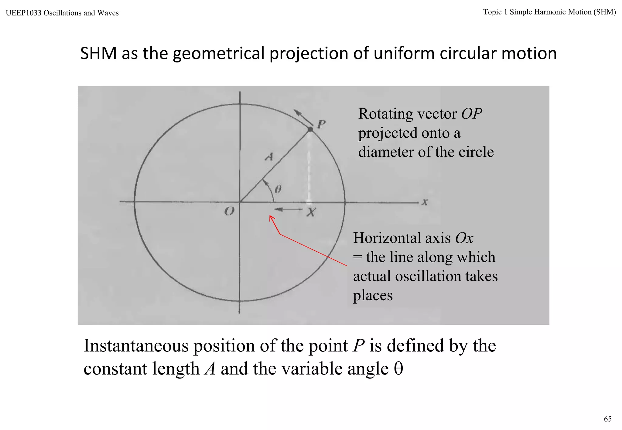 65
Topic 1 Simple Harmonic Motion (SHM)UEEP1033 Oscillations and Waves
SHM as the geometrical projection of uniform circular motion
Horizontal axis Ox
= the line along which
actual oscillation takes
places
Rotating vector OP
projected onto a
diameter of the circle
Instantaneous position of the point P is defined by the
constant length A and the variable angle 
 