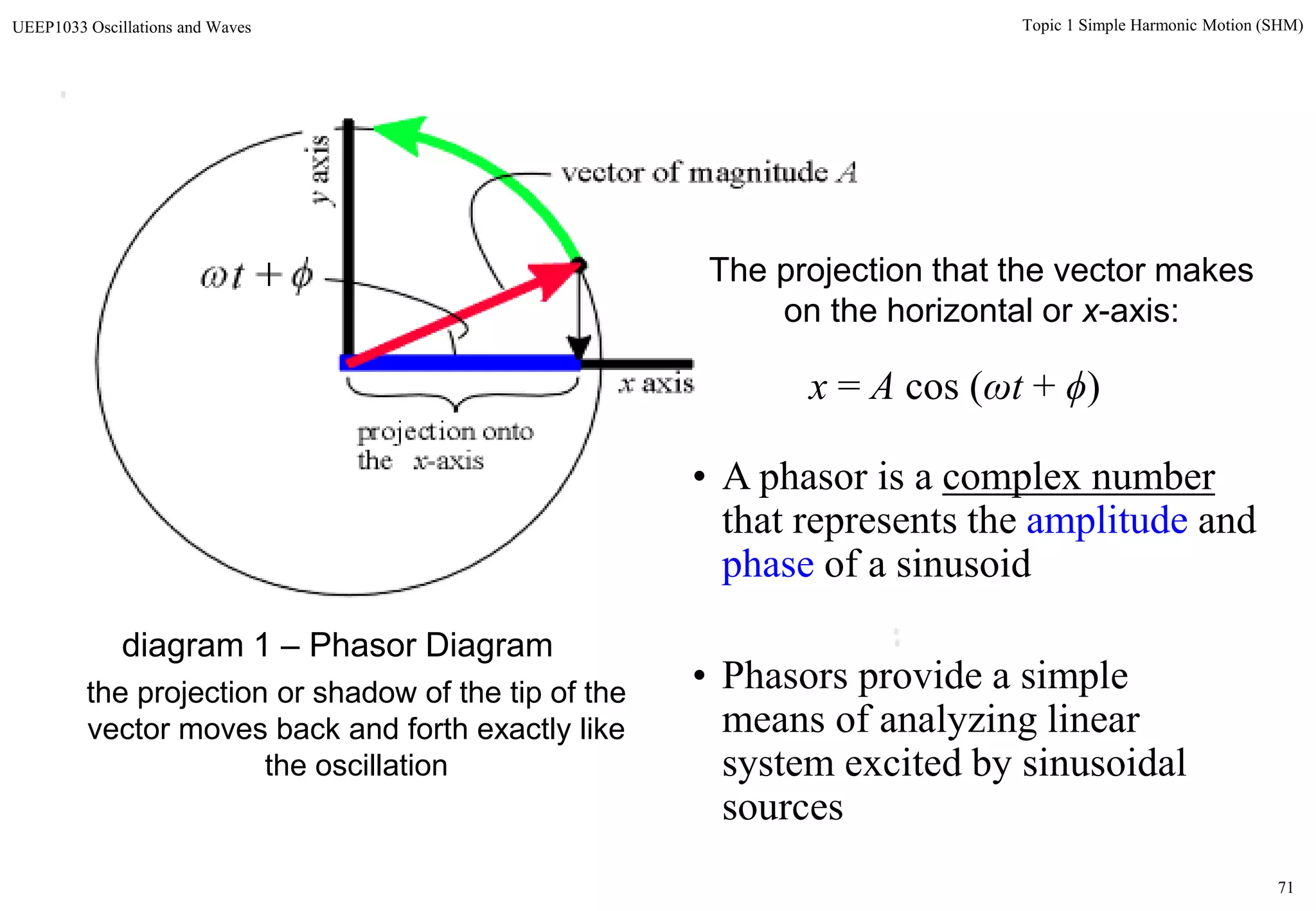 71
Topic 1 Simple Harmonic Motion (SHM)UEEP1033 Oscillations and Waves
diagram 1 – Phasor Diagram
the projection or shadow of the tip of the
vector moves back and forth exactly like
the oscillation
The projection that the vector makes
on the horizontal or x-axis:
x = A cos (ωt + ϕ)
• A phasor is a complex number
that represents the amplitude and
phase of a sinusoid
• Phasors provide a simple
means of analyzing linear
system excited by sinusoidal
sources
 