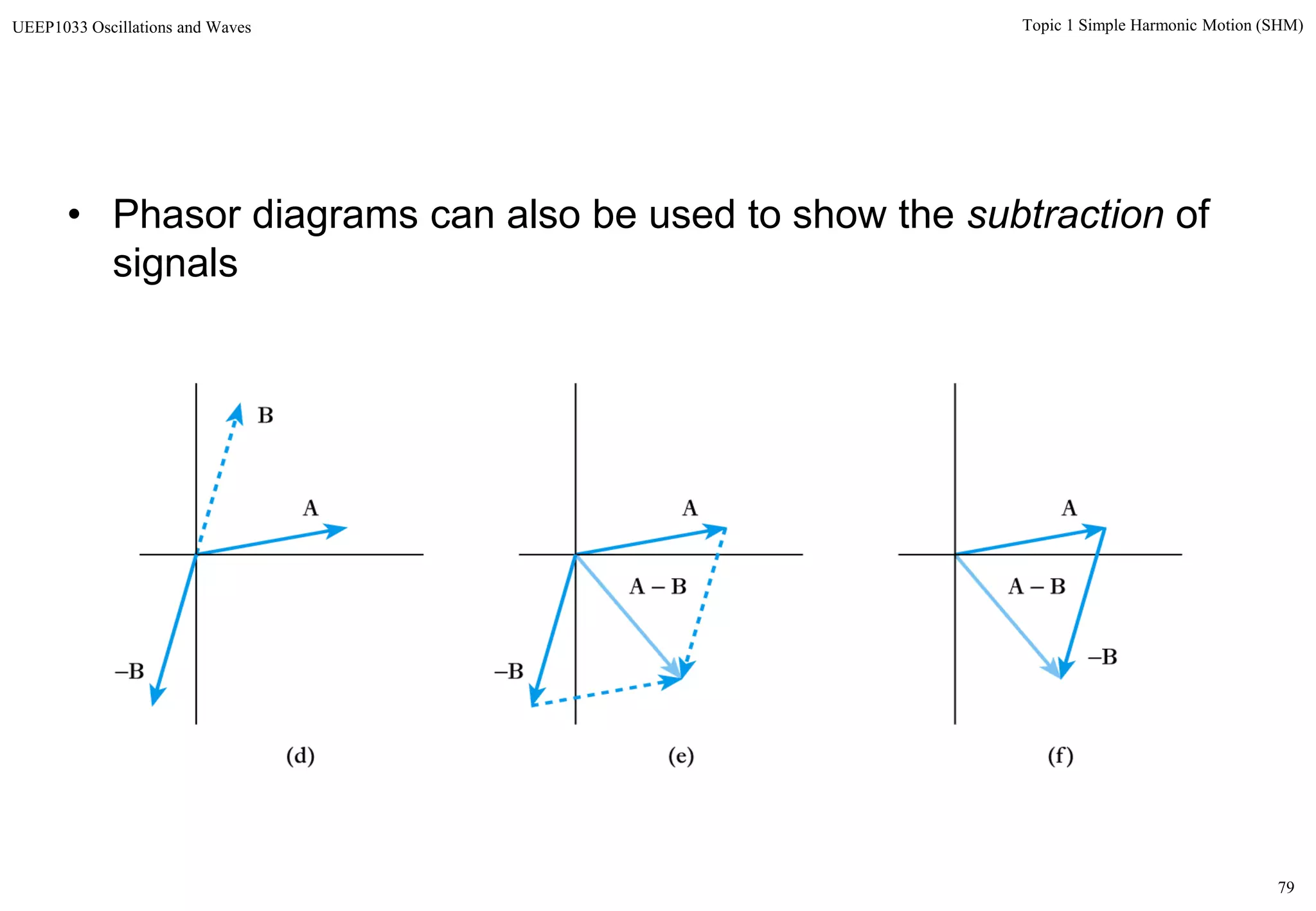 79
Topic 1 Simple Harmonic Motion (SHM)UEEP1033 Oscillations and Waves
• Phasor diagrams can also be used to show the subtraction of
signals
 