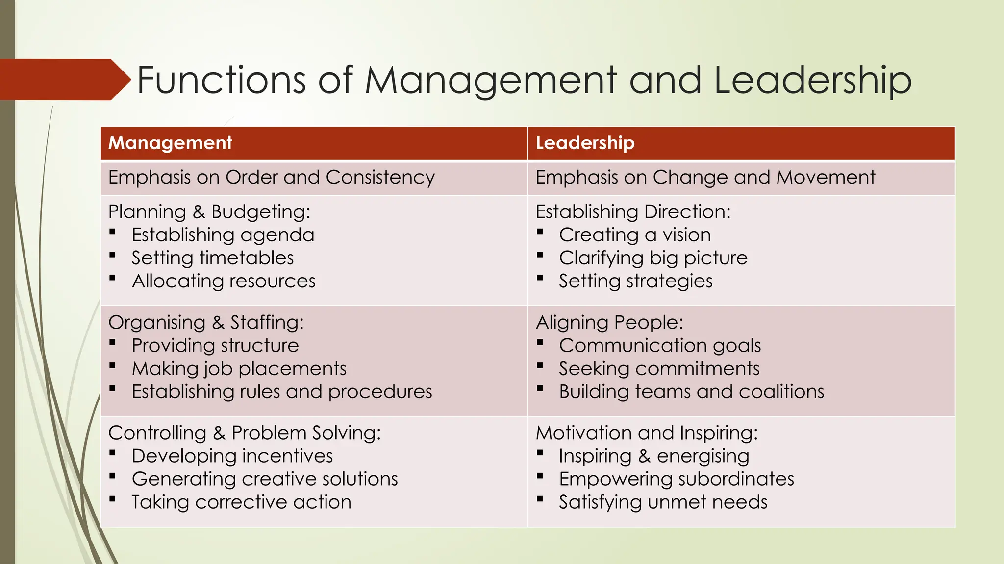 Functions of Management and Leadership
Management Leadership
Emphasis on Order and Consistency Emphasis on Change and Movement
Planning & Budgeting:
 Establishing agenda
 Setting timetables
 Allocating resources
Establishing Direction:
 Creating a vision
 Clarifying big picture
 Setting strategies
Organising & Staffing:
 Providing structure
 Making job placements
 Establishing rules and procedures
Aligning People:
 Communication goals
 Seeking commitments
 Building teams and coalitions
Controlling & Problem Solving:
 Developing incentives
 Generating creative solutions
 Taking corrective action
Motivation and Inspiring:
 Inspiring & energising
 Empowering subordinates
 Satisfying unmet needs
 
