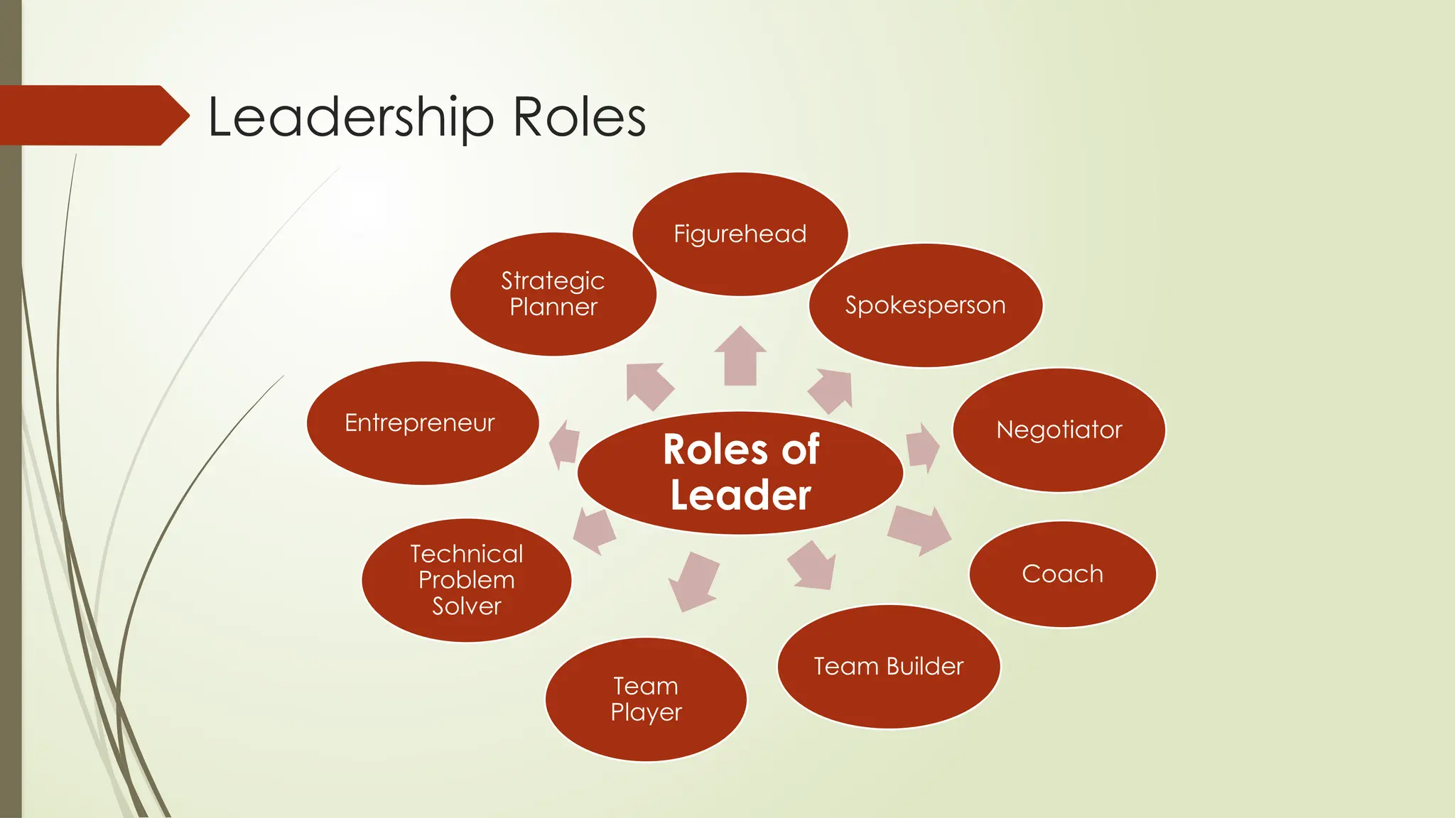 Leadership Roles
Roles of
Leader
Figurehead
Spokesperson
Negotiator
Coach
Team Builder
Team
Player
Technical
Problem
Solver
Entrepreneur
Strategic
Planner
 