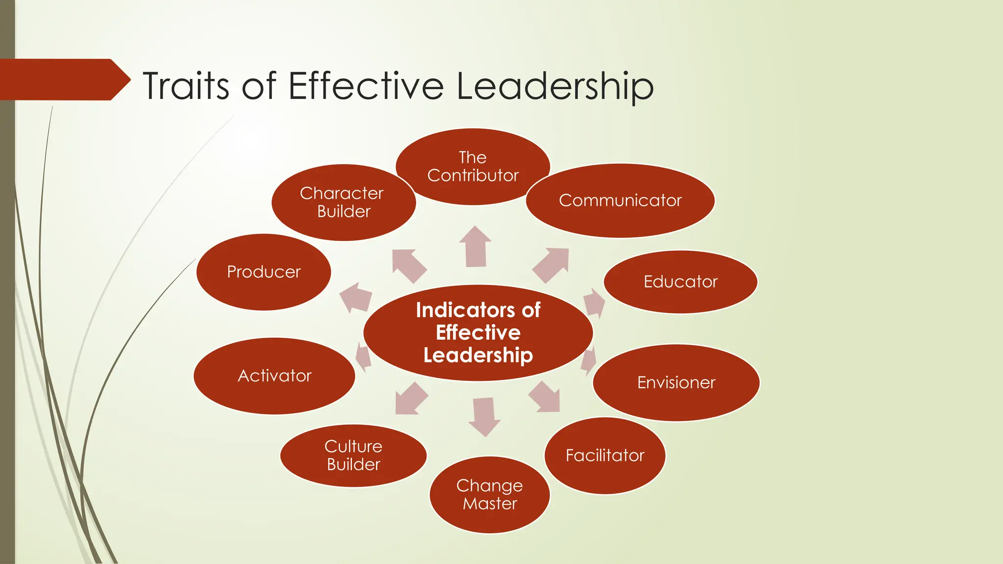 Traits of Effective Leadership
Indicators of
Effective
Leadership
The
Contributor
Communicator
Educator
Envisioner
Facilitator
Change
Master
Culture
Builder
Activator
Producer
Character
Builder
 