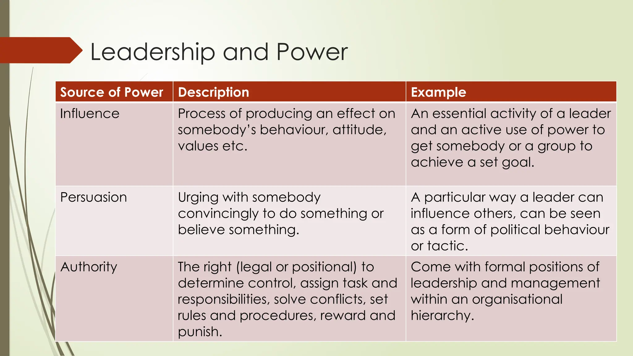 Leadership and Power
Source of Power Description Example
Influence Process of producing an effect on
somebody’s behaviour, attitude,
values etc.
An essential activity of a leader
and an active use of power to
get somebody or a group to
achieve a set goal.
Persuasion Urging with somebody
convincingly to do something or
believe something.
A particular way a leader can
influence others, can be seen
as a form of political behaviour
or tactic.
Authority The right (legal or positional) to
determine control, assign task and
responsibilities, solve conflicts, set
rules and procedures, reward and
punish.
Come with formal positions of
leadership and management
within an organisational
hierarchy.
 