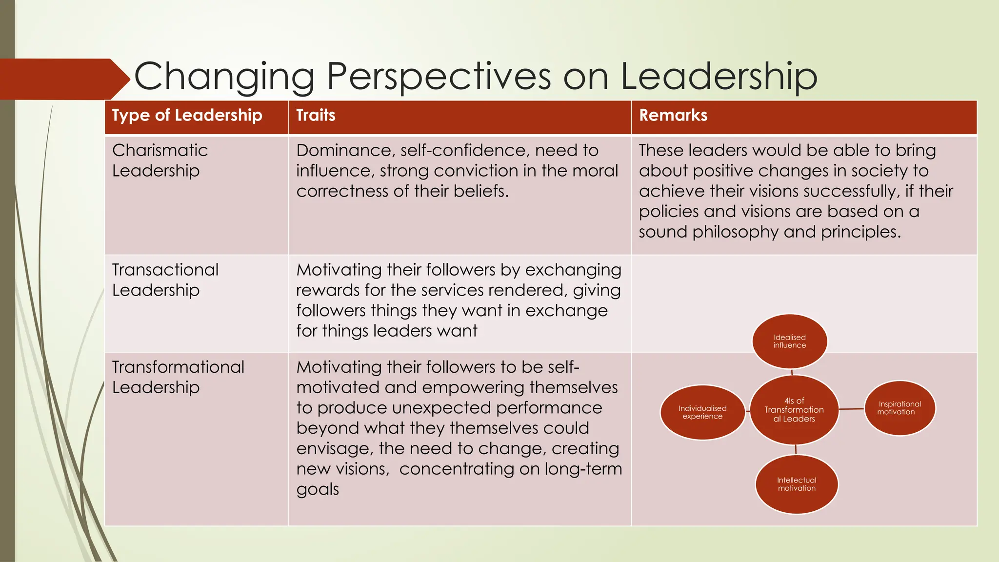 Changing Perspectives on Leadership
Type of Leadership Traits Remarks
Charismatic
Leadership
Dominance, self-confidence, need to
influence, strong conviction in the moral
correctness of their beliefs.
These leaders would be able to bring
about positive changes in society to
achieve their visions successfully, if their
policies and visions are based on a
sound philosophy and principles.
Transactional
Leadership
Motivating their followers by exchanging
rewards for the services rendered, giving
followers things they want in exchange
for things leaders want
Transformational
Leadership
Motivating their followers to be self-
motivated and empowering themselves
to produce unexpected performance
beyond what they themselves could
envisage, the need to change, creating
new visions, concentrating on long-term
goals
4Is of
Transformation
al Leaders
Idealised
influence
Inspirational
motivation
Intellectual
motivation
Individualised
experience
 