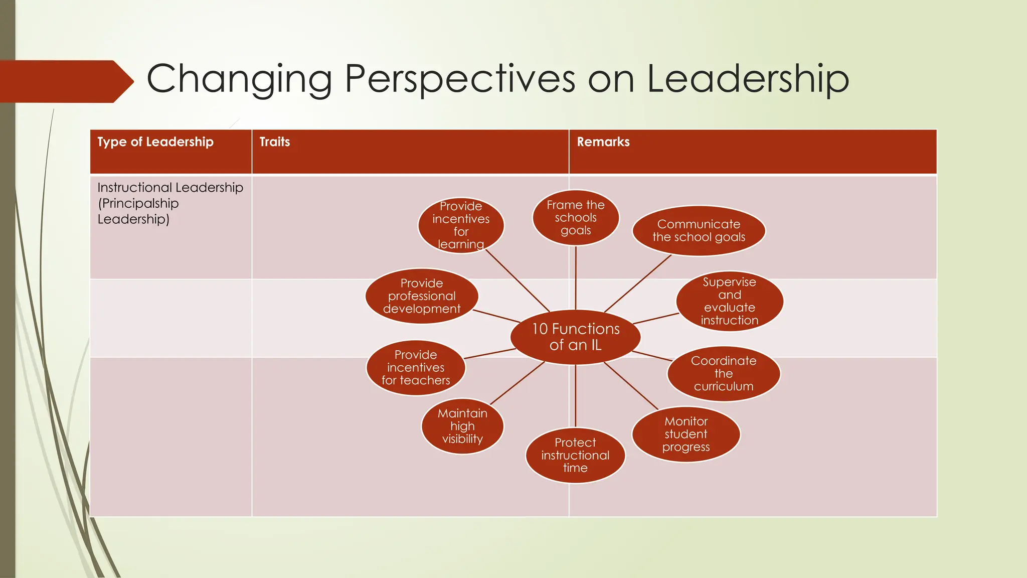 Changing Perspectives on Leadership
Type of Leadership Traits Remarks
Instructional Leadership
(Principalship
Leadership)
10 Functions
of an IL
Frame the
schools
goals Communicate
the school goals
Supervise
and
evaluate
instruction
Coordinate
the
curriculum
Monitor
student
progress
Protect
instructional
time
Maintain
high
visibility
Provide
incentives
for teachers
Provide
professional
development
Provide
incentives
for
learning
 