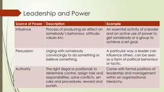 Influential Power Examples Topic 1 The Nature of Leadership - A lecture slides | PPTX