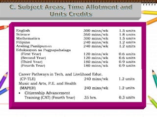 C. Subject Areas, Time Allotment and Units Credits