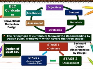 BEC CurriculumConventional Curriculum DesignThe refinement of curriculum followed the Understanding by Design (UbD) framework which covers the three stages:Backward Design (Understanding by Design)Design of 2010 SEC