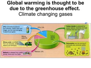 Global warming is thought to be due to the greenhouse effect.  Climate changing gases 