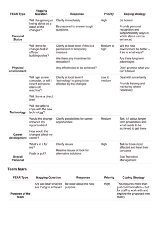 Personal
Status
Will I be gaining or
losing status as a
result of the
changes?
Clarify immediately
Be prepared to answer tough
questions
High Be honest
Provide personal
recognition and
supportIdentify ways in
which status can be
enhanced
Physical
environment
Will I have to
change desks/
offices/
buildings/sites?
Clarify at local level: if this is a
permanent or temporary
measure
Are there any incentives for
relocation?
Any efficiencies to be achieved?
Medium to
high
Will the new
environment be better –
if so in what ways?
Are there long-term
advantages
Don’t promise what you
can’t deliver
Technology
Will I get a new
computer, or will I
inherit someone
else’s old
machine?
Will I have a direct
line?
Will I be able to
cope with the new
technology?
Clarify at local level if
‘technology’ is going to be
affected by the changes
Low to
medium
Deal with uncertainty
Provide training and
mentoring where
necessary
Career
development
Would the change
enhance my
opportunities?
How would the
changes affect my
career?
Clarify possibilities for career
opportunities
Medium Talk 1:1 about longer
term possibilities and
what needs to be
achieved to get there
Overall
Personal
What’s in it for
me?
Push or pull?
Clarify issues
Resolve issues or look for
alternative solutions
High Talk to those most
affected and hear their
concerns
See Transition
Management
FEAR Type
Nagging
Question Response Priority Coping strategy
Team fears
FEAR Type Nagging Question Response Priority Coping Strategy
Purpose of the
team
Are we clear what we
are trying to achieve?
Be clear about the new
purpose
High This requires more than
just communication – but
for staff to work with and
explore the proposed new
reality
 