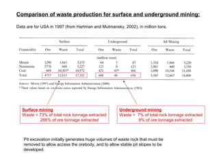 Comparison of waste production for surface and underground mining:

Data are for USA in 1997 (from Hartman and Mutmansky, ...