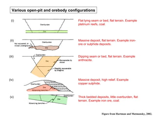Various open-pit and orebody configurations

  (i)                               Flat lying seam or bed, flat terrain. Exa...