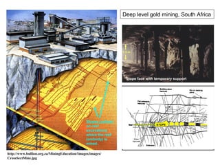 Deep level gold mining, South Africa




                                                                     1.5 m




  ...