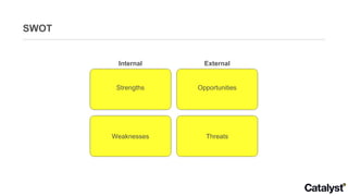 SWOT Internal External Strengths Opportunities Threats Weaknesses 