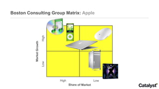 Boston Consulting Group Matrix:  Apple Market Growth Low High Share of Market High Low 