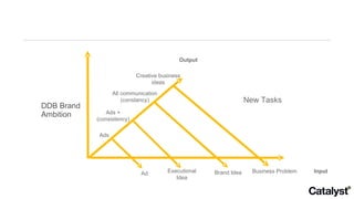 DDB Brand Ambition Ads Ads + (consistency) All communication (constancy) Creative business ideas New Tasks Output Input Ad Executional Idea Brand Idea Business Problem 