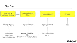 The Flow Business & Marketing Strategy Communications Plan Creative Brief(s) Briefing Client (+ Agency) Opportunity Springboard Brand Springboard Communications Plan Agency + Client ROI Springboard (4D) Brand Community Springboard Agency (+ Client) Local Agency Briefs (ROI) You! 