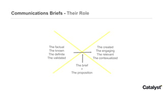 Communications Briefs -  Their Role The factual The known The definite The validated The brief + The proposition The created The engaging The relevant The contexualized 