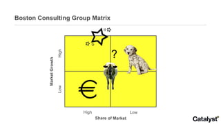 Boston Consulting Group Matrix Market Growth Low High Share of Market High Low ? 