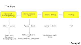 The Flow Business & Marketing Strategy Communications Plan Creative Brief(s) Briefing Client (+ Agency) Opportunity Spring...
