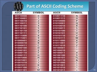 11
Part of ASCII Coding Scheme
 