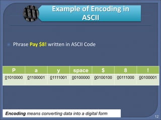 12
 Phrase Pay $8! written in ASCII Code
P a y space $ 8 !
01010000 01100001 01111001 00100000 00100100 00111000 00100001
Encoding means converting data into a digital form
Example of Encoding in
ASCII
 