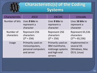 19
Characteristic ASCII EBCDIC Unicode
Number of bits Uses 8 bits to
represent a
character
Uses 8 bits to
represent a
character
Uses 16 bits to
represent a
character
Number of
characters
Represent 256
characters
(28 = 256)
Represent 256
characters
(28 = 256)
Represent 65,536
characters
(216 = 65,536)
Usage Primarily used on
minicomputers,
personal computers
and server
Primarily used on
IBM mainframe,
midrange systems
and high-end
servers
Implemented in
several OS
(Windows, Mac
OS X, Linux)
Characteristic(s) of the Coding
Systems
 