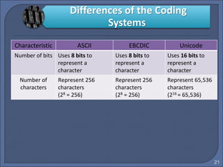 Characteristic ASCII EBCDIC Unicode
Number of bits Uses 8 bits to
represent a
character
Uses 8 bits to
represent a
character
Uses 16 bits to
represent a
character
Number of
characters
Represent 256
characters
(28 = 256)
Represent 256
characters
(28 = 256)
Represent 65,536
characters
(216 = 65,536)
21
Differences of the Coding
Systems
 